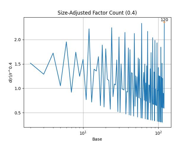 Factors of n / n^0.4