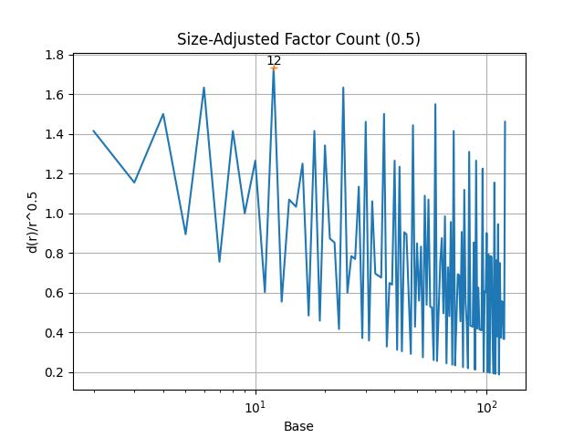 Factors of n / n^0.5