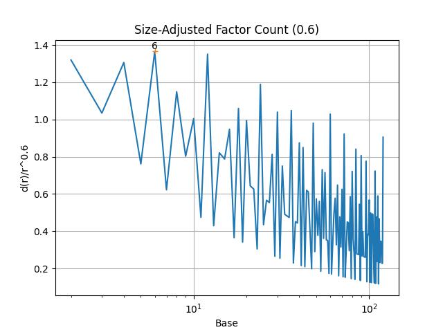 Factors of n / n^0.6
