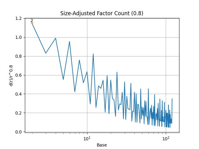 Factors of n / n^0.8
